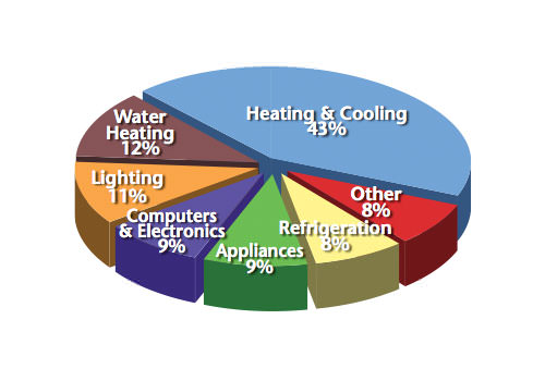 Heating And Cooling Chart