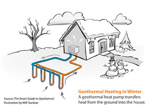 Geothermal heat pump installation in Gainesville