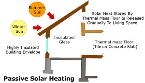 Passive Solar Heating in Florida