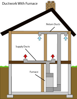 diagram of how air ductwork operates within a Greater Gainesville home