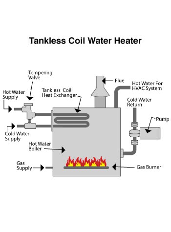 indirect water heater in Ponte Vedra Beach, FL