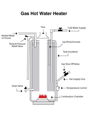 tank style water heater in Lake City, FL
